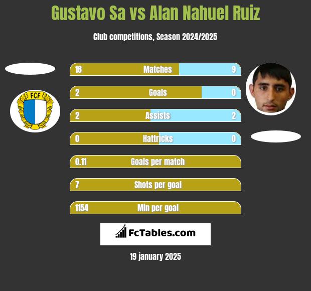 Gustavo Sa vs Alan Nahuel Ruiz h2h player stats