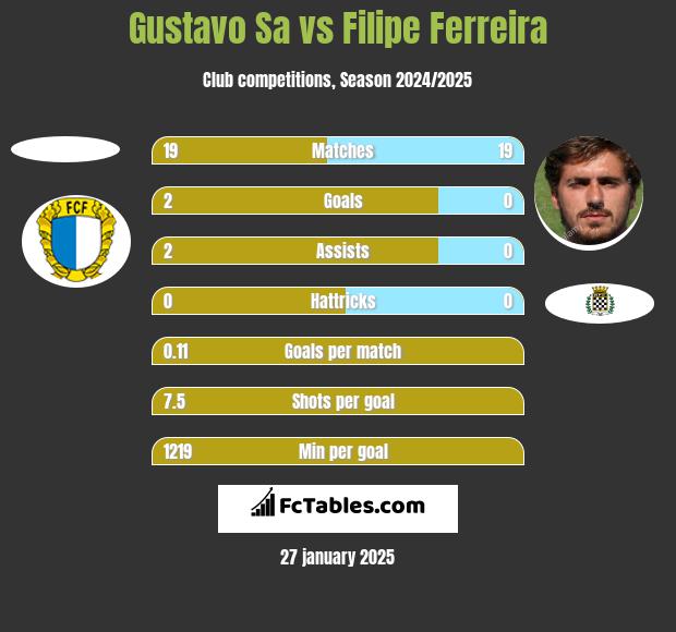 Gustavo Sa vs Filipe Ferreira h2h player stats