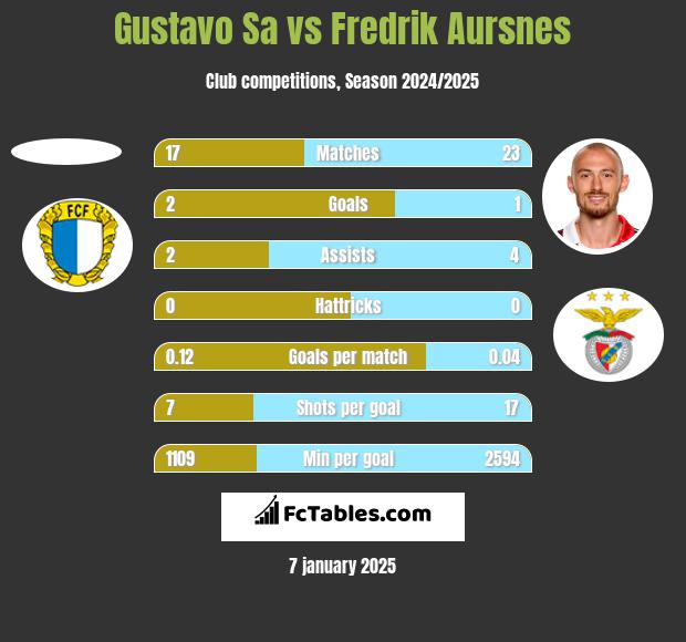 Gustavo Sa vs Fredrik Aursnes h2h player stats