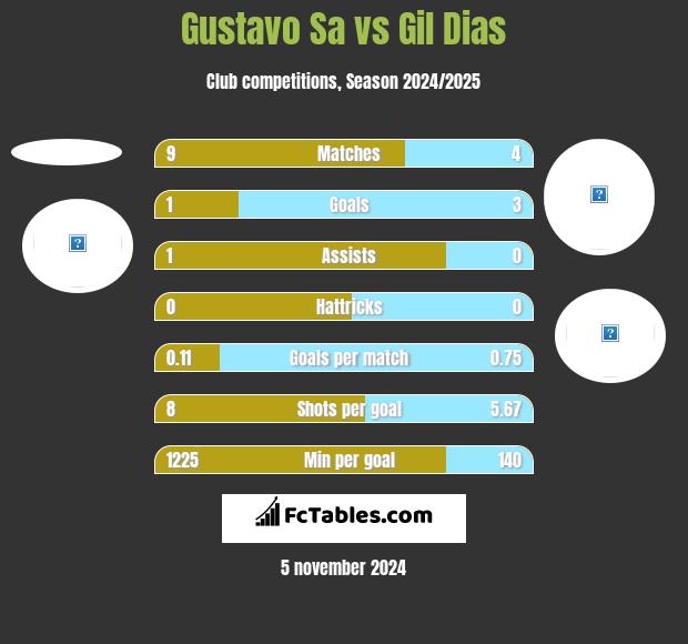 Gustavo Sa vs Gil Dias h2h player stats