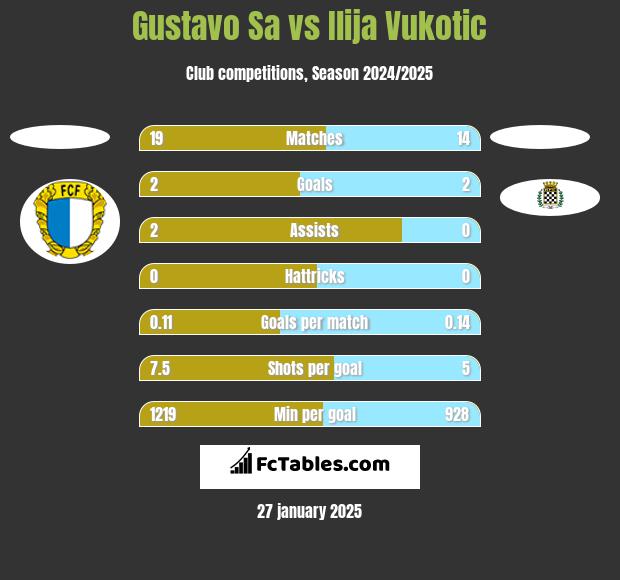 Gustavo Sa vs Ilija Vukotic h2h player stats