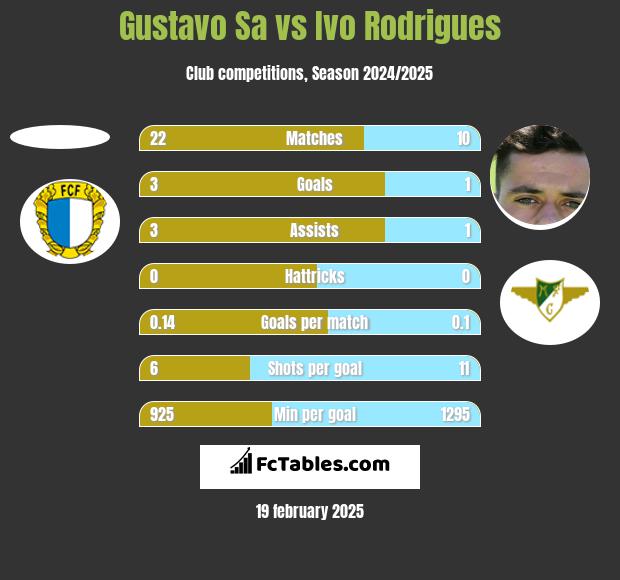 Gustavo Sa vs Ivo Rodrigues h2h player stats