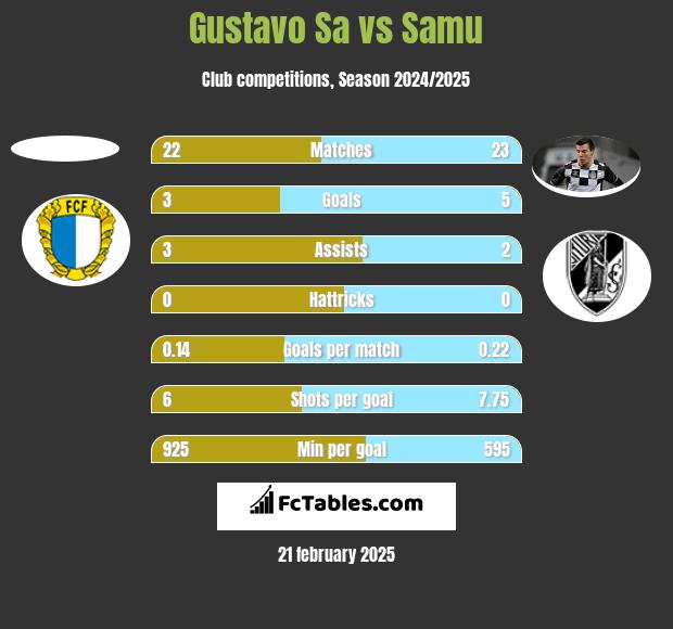 Gustavo Sa vs Samu h2h player stats