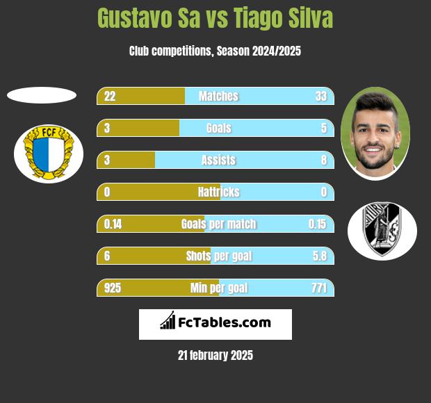 Gustavo Sa vs Tiago Silva h2h player stats