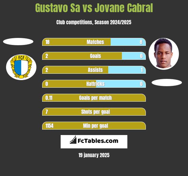 Gustavo Sa vs Jovane Cabral h2h player stats