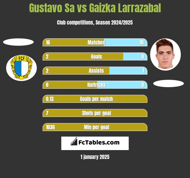 Gustavo Sa vs Gaizka Larrazabal h2h player stats