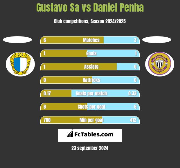 Gustavo Sa vs Daniel Penha h2h player stats