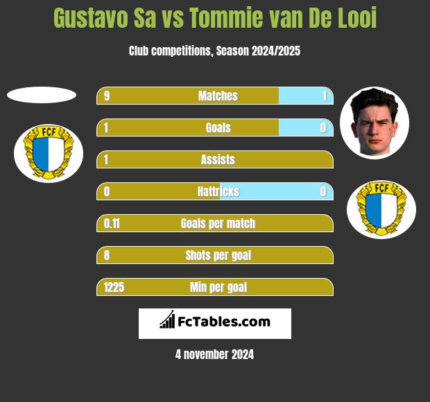 Gustavo Sa vs Tommie van De Looi h2h player stats