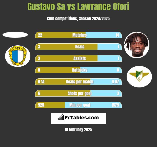 Gustavo Sa vs Lawrance Ofori h2h player stats