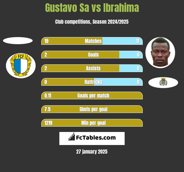 Gustavo Sa vs Ibrahima h2h player stats