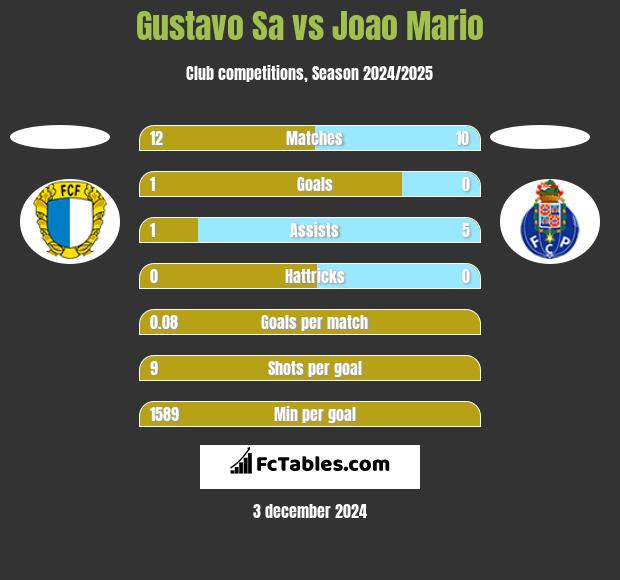 Gustavo Sa vs Joao Mario h2h player stats