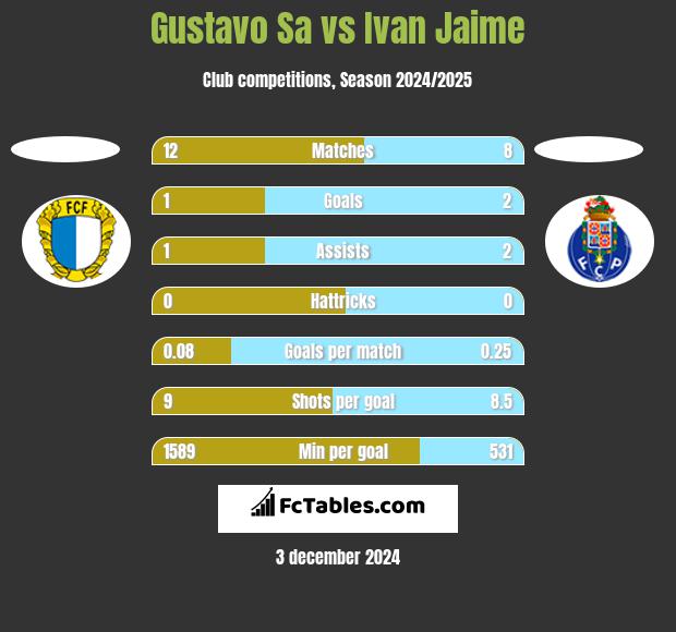 Gustavo Sa vs Ivan Jaime h2h player stats