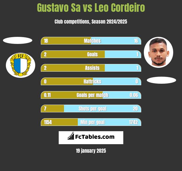 Gustavo Sa vs Leo Cordeiro h2h player stats