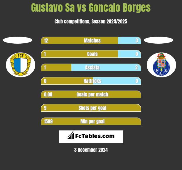 Gustavo Sa vs Goncalo Borges h2h player stats