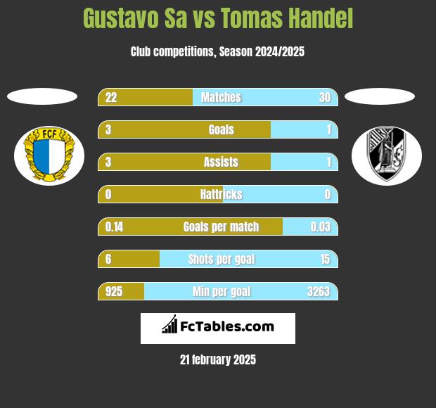 Gustavo Sa vs Tomas Handel h2h player stats