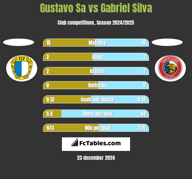 Gustavo Sa vs Gabriel Silva h2h player stats