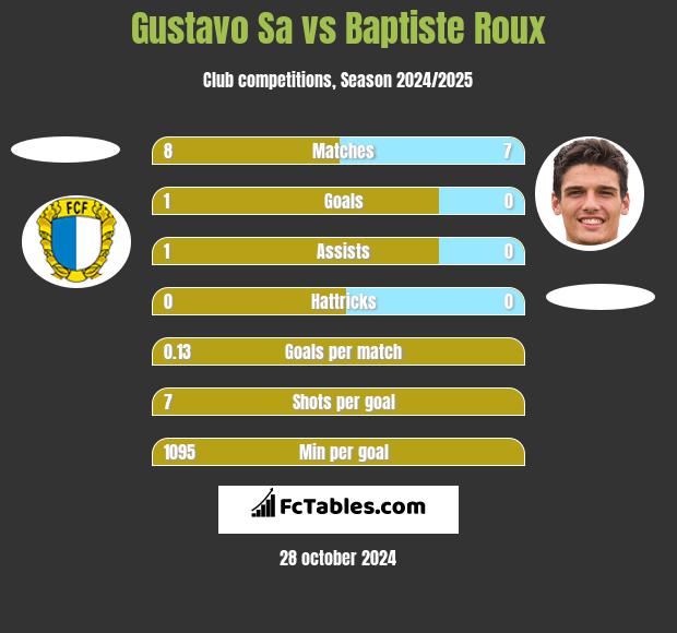 Gustavo Sa vs Baptiste Roux h2h player stats