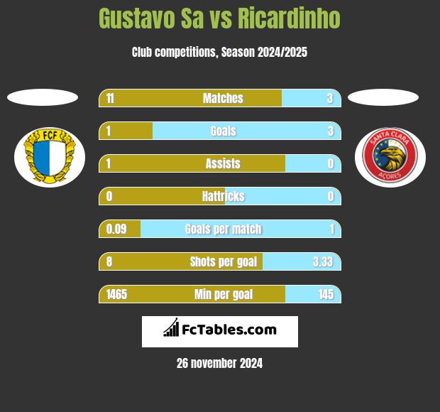 Gustavo Sa vs Ricardinho h2h player stats