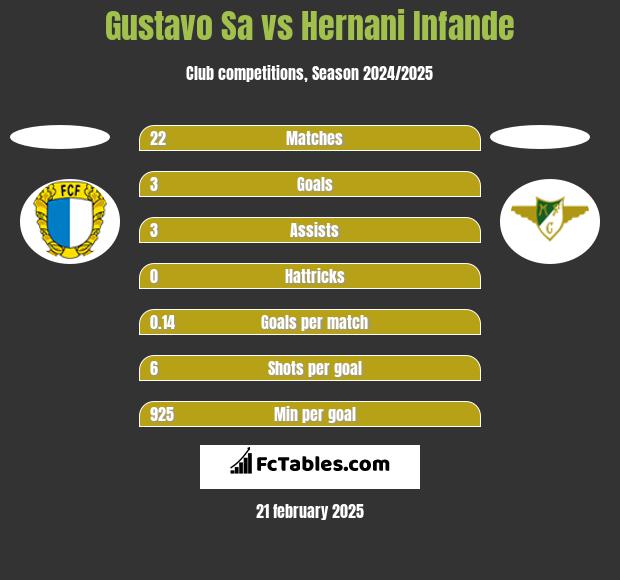 Gustavo Sa vs Hernani Infande h2h player stats