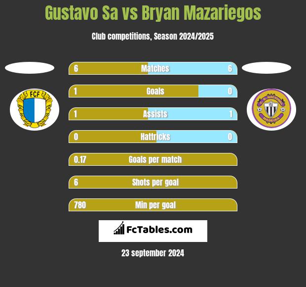 Gustavo Sa vs Bryan Mazariegos h2h player stats