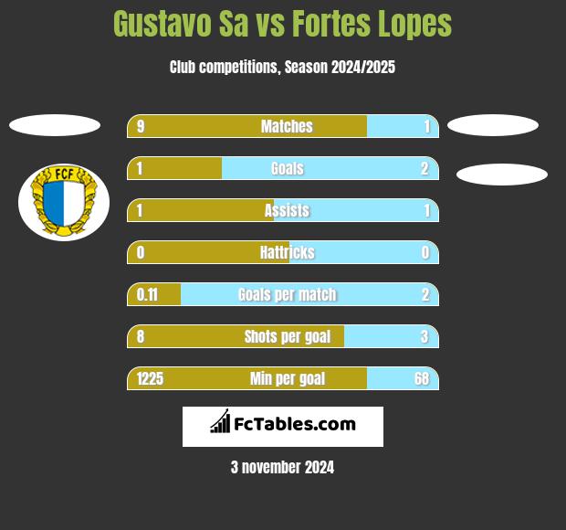 Gustavo Sa vs Fortes Lopes h2h player stats