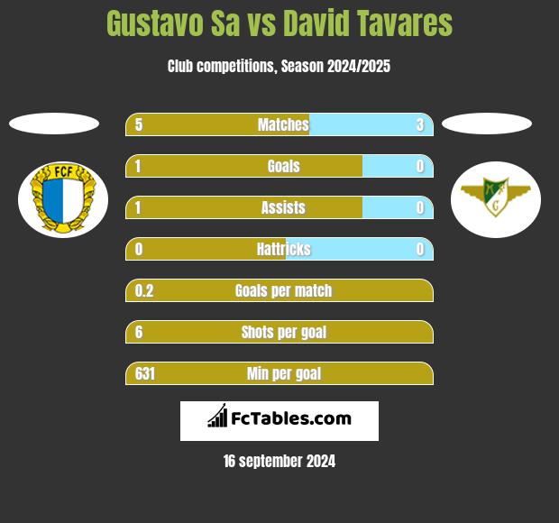 Gustavo Sa vs David Tavares h2h player stats