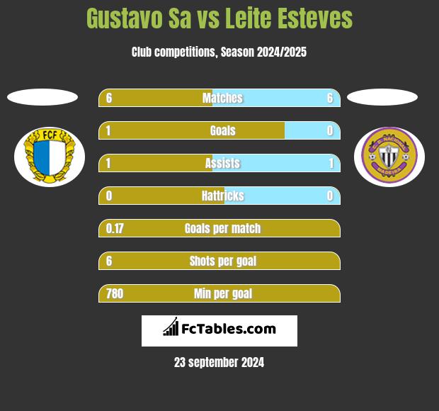 Gustavo Sa vs Leite Esteves h2h player stats