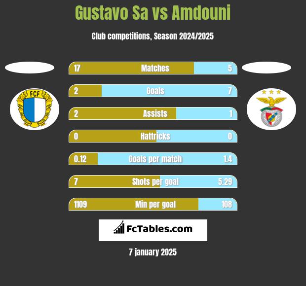 Gustavo Sa vs Amdouni h2h player stats