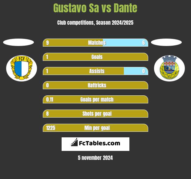 Gustavo Sa vs Dante h2h player stats