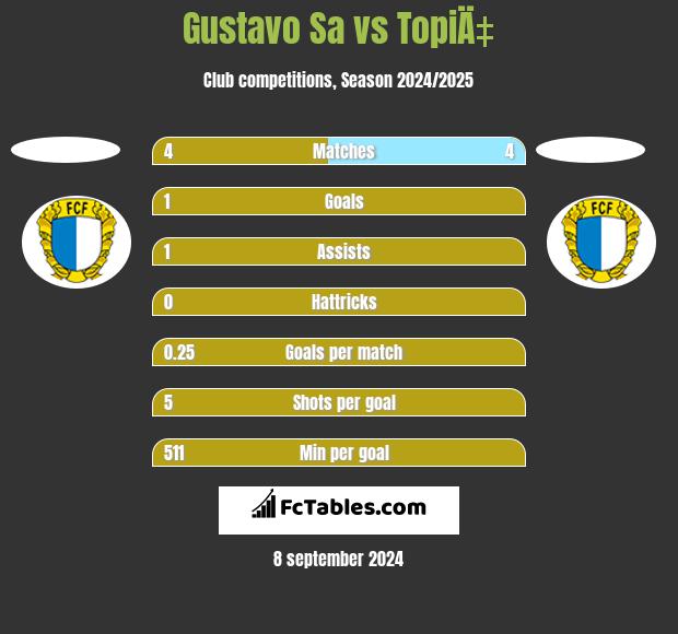 Gustavo Sa vs TopiÄ‡ h2h player stats