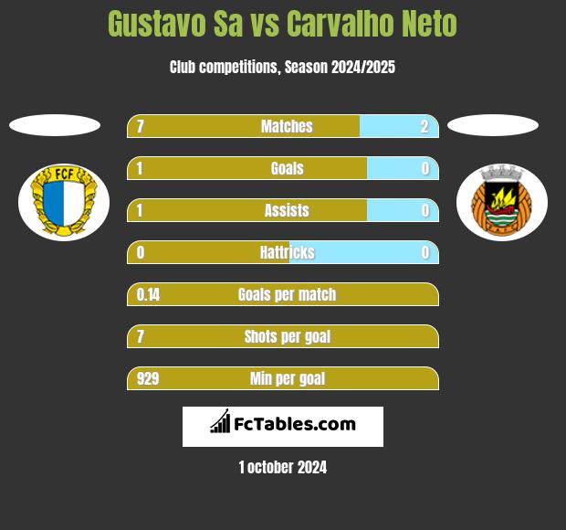 Gustavo Sa vs Carvalho Neto h2h player stats