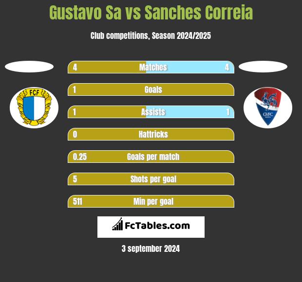 Gustavo Sa vs Sanches Correia h2h player stats