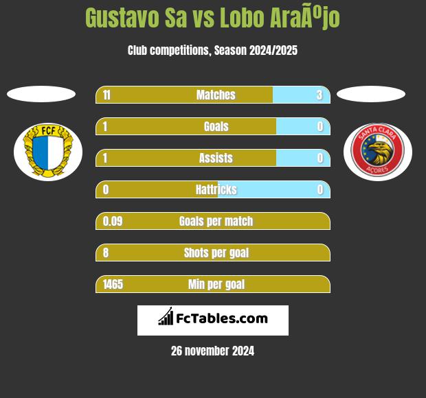 Gustavo Sa vs Lobo AraÃºjo h2h player stats