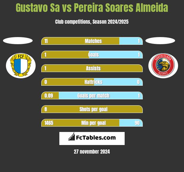 Gustavo Sa vs Pereira Soares Almeida h2h player stats