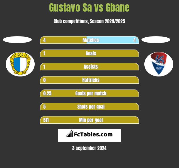 Gustavo Sa vs Gbane h2h player stats