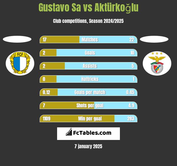 Gustavo Sa vs Aktürkoğlu h2h player stats