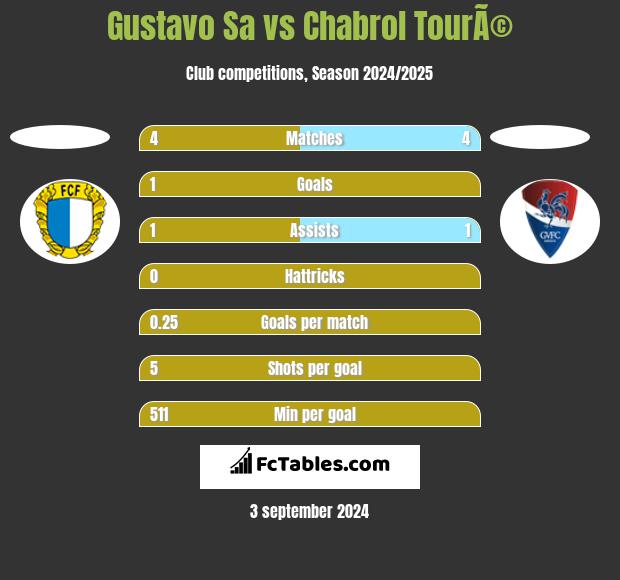 Gustavo Sa vs Chabrol TourÃ© h2h player stats