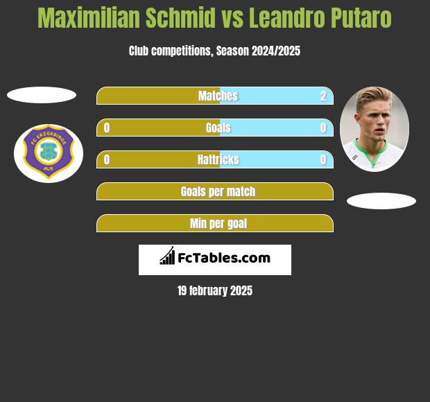 Maximilian Schmid vs Leandro Putaro h2h player stats