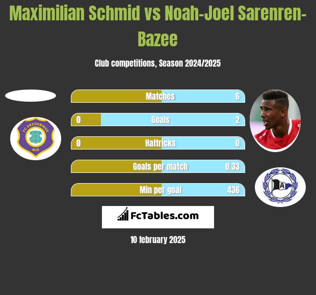 Maximilian Schmid vs Noah-Joel Sarenren-Bazee h2h player stats