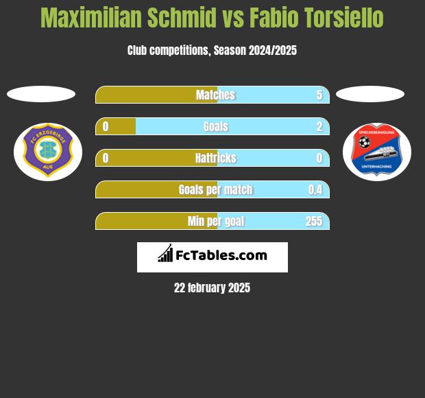 Maximilian Schmid vs Fabio Torsiello h2h player stats