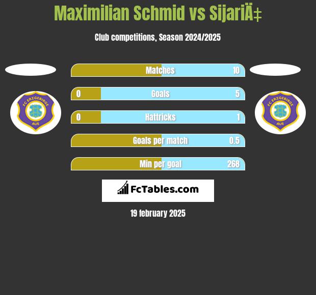 Maximilian Schmid vs SijariÄ‡ h2h player stats