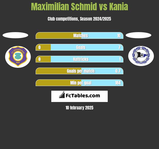 Maximilian Schmid vs Kania h2h player stats