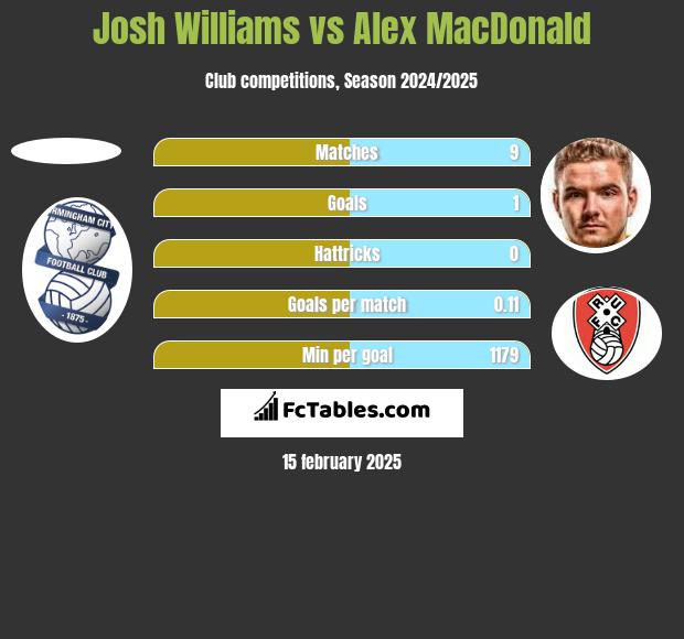 Josh Williams vs Alex MacDonald h2h player stats