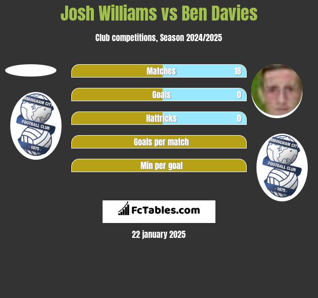 Josh Williams vs Ben Davies h2h player stats