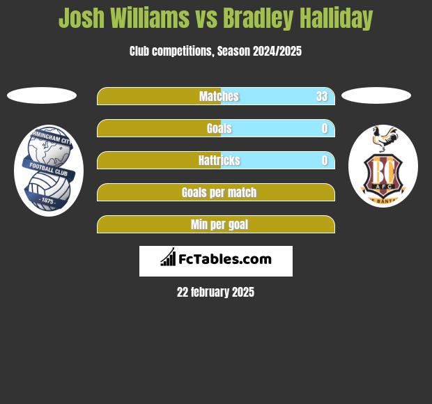 Josh Williams vs Bradley Halliday h2h player stats