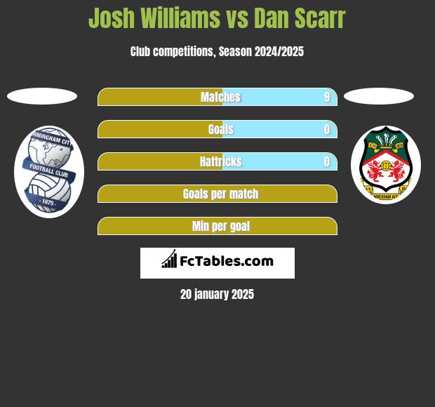 Josh Williams vs Dan Scarr h2h player stats