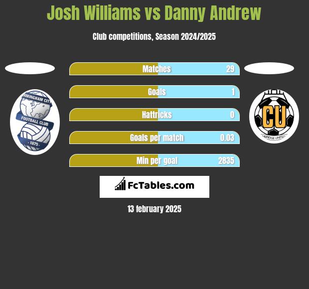 Josh Williams vs Danny Andrew h2h player stats