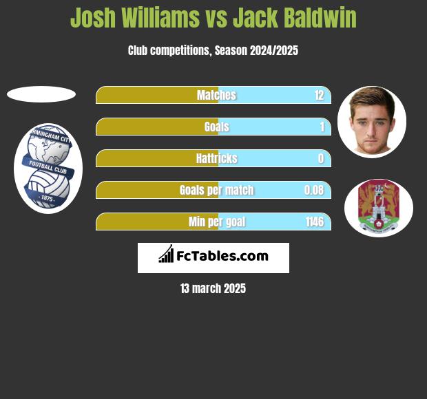 Josh Williams vs Jack Baldwin h2h player stats