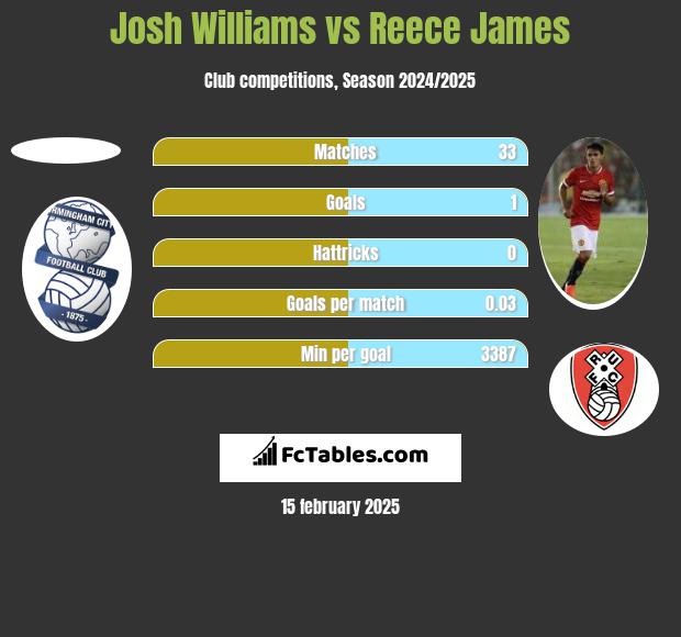 Josh Williams vs Reece James h2h player stats