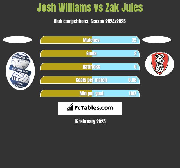 Josh Williams vs Zak Jules h2h player stats